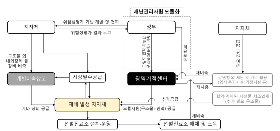 선별진료소･검사소 재난자원 흐름 체계(안)