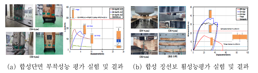 경량 합성보 구조성능평가