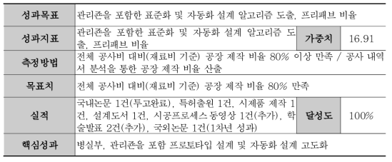 관리죤을 포함한 표준화 및 자동화 설계 알고리즘 도출, 프리패브 비율