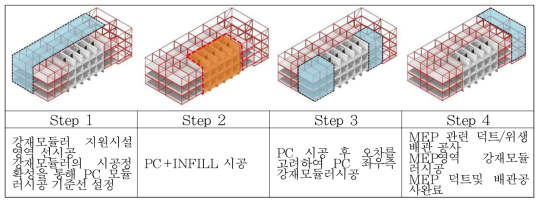 SIM 모듈러 시공프로세스