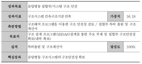 음압병동 접합부/시스템 구조 안전 (성과목표 2-2)