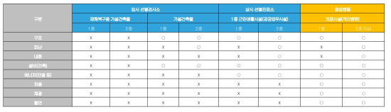 건축물 용도구분에 따른 행정절차 시 요구 성능 분석