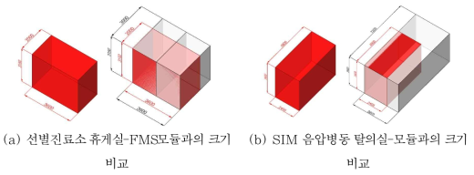 감염병 긴급시설 설계(성능) 기준과 FMS, SIM 설계결과 연계