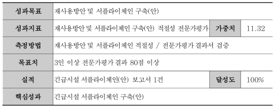 BIM 기반 SIM 모듈 음압병동 프로토타입 설계(안) 도출 (성과목표 3-1)