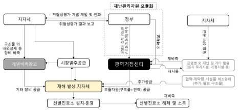 긴급시설(선별진료소 등)의 재사용을 고려한 서플라이체인(안)