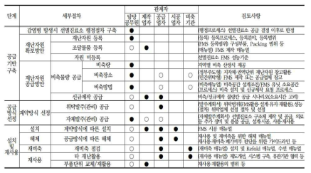 FMS 공급단계를 고려한 서플라이체인(안)