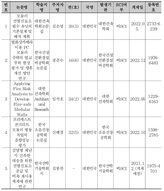 국내외 논문 게재 실적