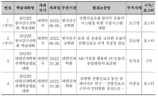 국내외 학술발표 실적