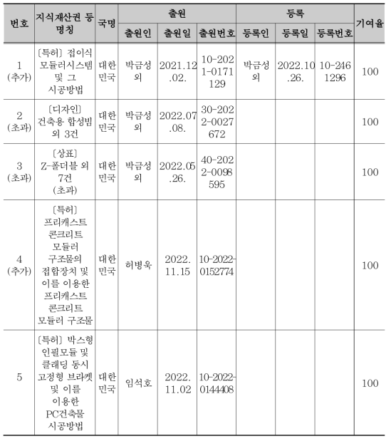 지식재산권 목록