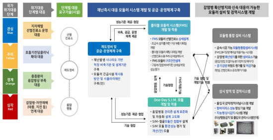 연구개발 추진전략 및 방법