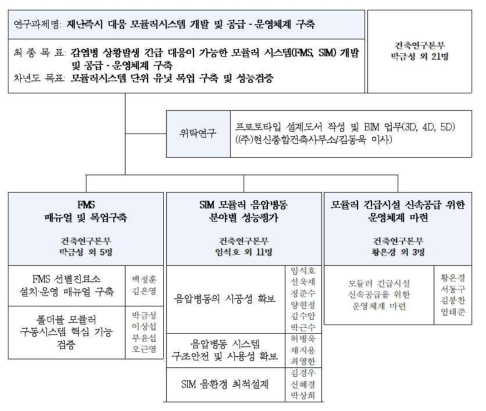 연구개발 추진체계