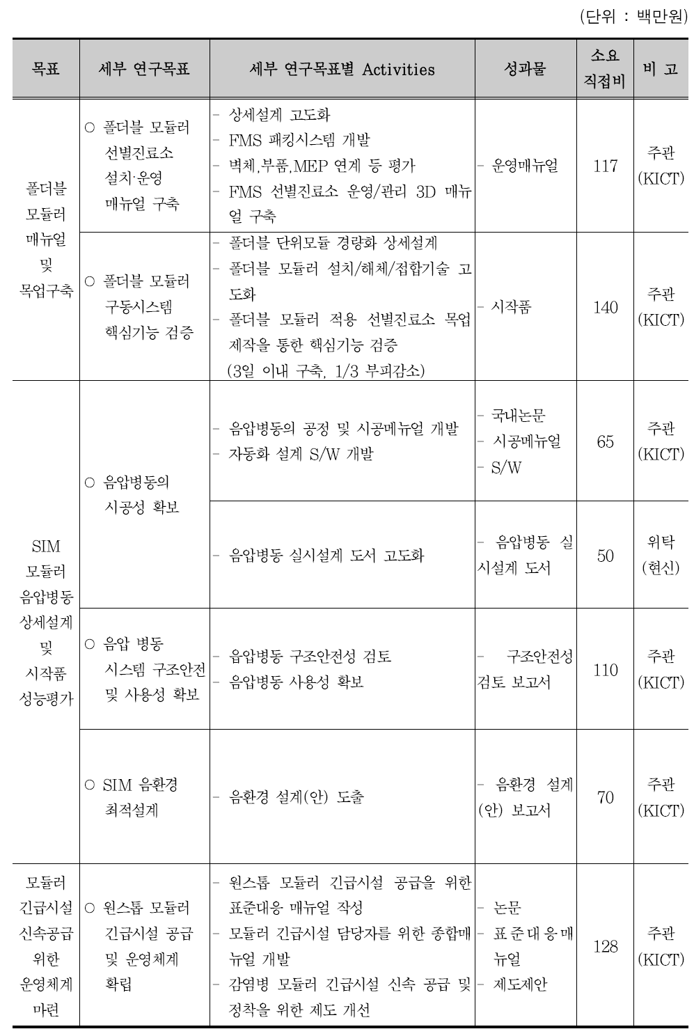 차년도 연구수행 내용