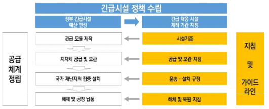 긴급시설 정책 수립 프로세스