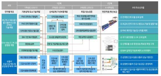 연구개발 로드맵