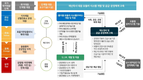 주요 연구분야 간 연계체계 구축