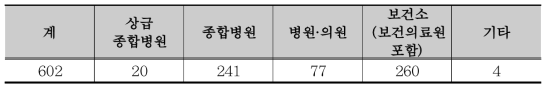 코로나-19 선별진료소 운영현황 (‘22.11월 기준)