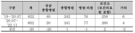 코로나-19 선별진료소 운영 현황 및 변화 (‘22.11월 기준)