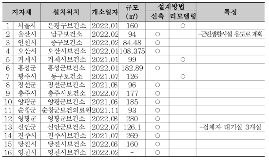 상시 선별진료소 현황 (‘22.11월 기준)