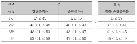 바닥충격음 차단구조 성능 변화