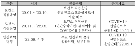 선별진료소 공급 및 운영의 패러다임의 변화