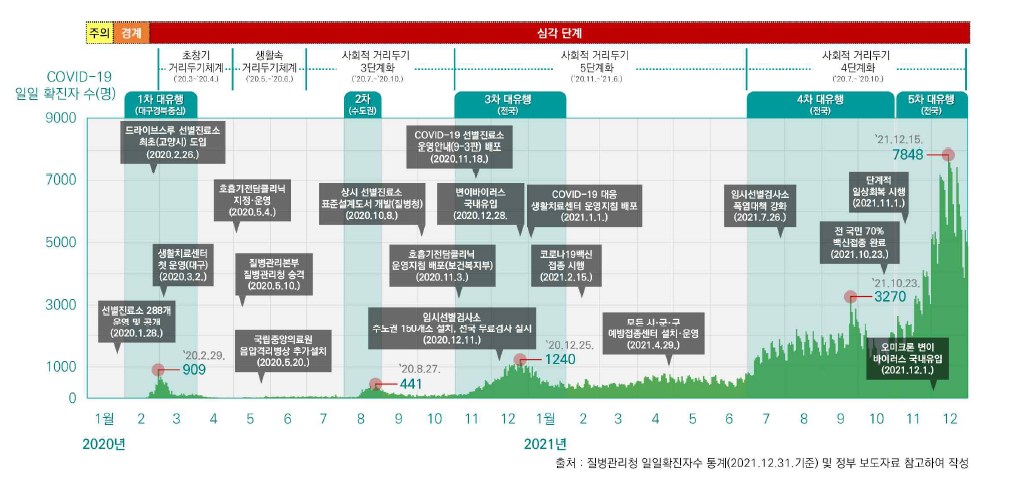 COVID-19 일일확진자수와 감염병 긴급시설 공급･운영 및 방역체계현황(`20-`21)