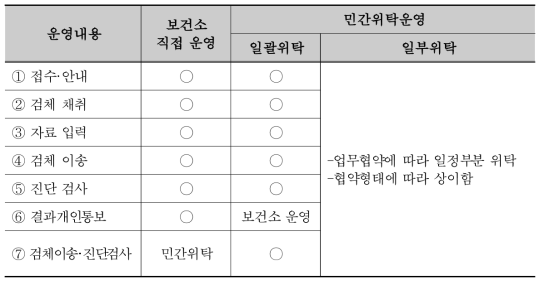 보건소 직접운영과 민간위탁운영과의 차이점