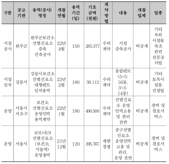 선별진료소 운영관련 용역 및 입찰 현황