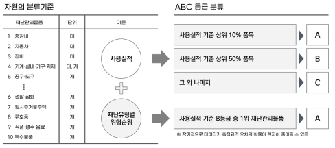 자원의 분류 기준 및 등급