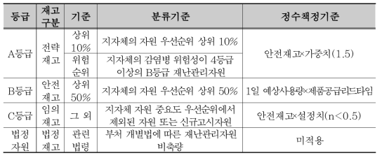 재난관리자원 등급 및 분류기준