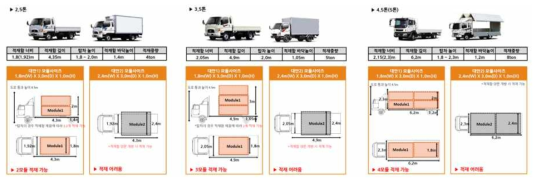 화물차 규격별 기준 비교