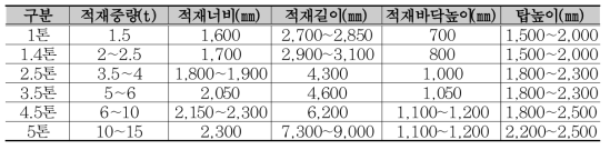 화물차 적재함 사이즈 및 적재 중량 비교