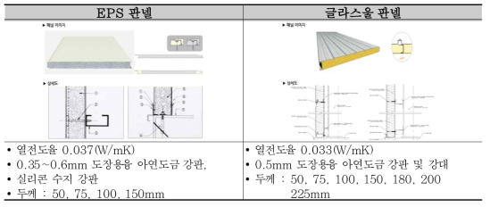 EPS판넬, 글라스울판넬 비교