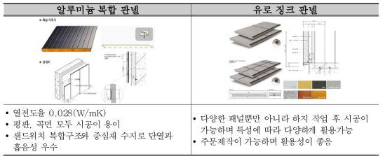 알루미늄 복합 판넬, 유로 징크 판넬 비교