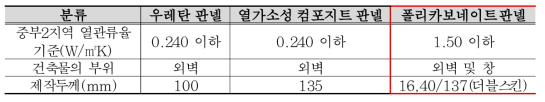 외장 판넬 사이즈 및 열관류율 비교