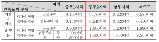 지역별 건축물 부위 열관류율 (단위 :W/㎡K )