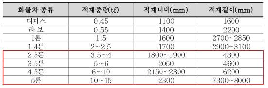 화물차 적재함 사이즈 및 적재중량 비교