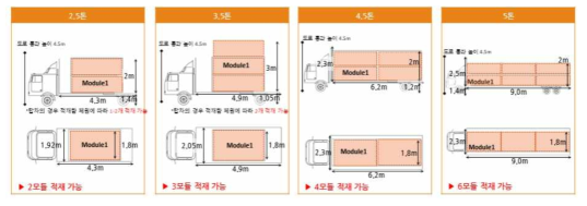 화물차 적재 수량 및 운반 규격 검토