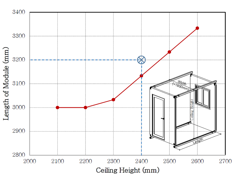 폴딩 구동을 위한 모듈 길이와 천장 높이의 관계
