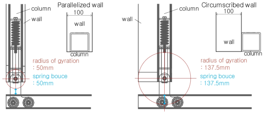 벽체와 기둥의 설치 방법에 따른 회전 반경