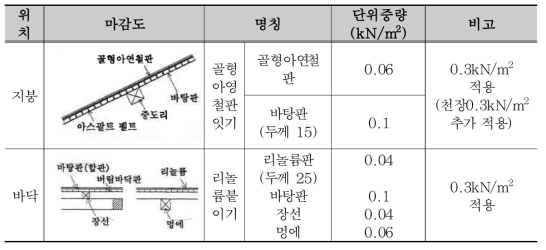 지붕 및 바닥의 마감(고정하중) 조건 가정