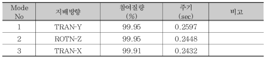 방향별 공유주기 및 질량 참여율(전체 15차 모드)