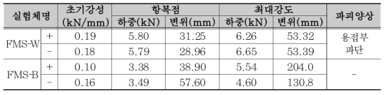 폴더블 모듈러 2D 골조 구조성능평가 결과