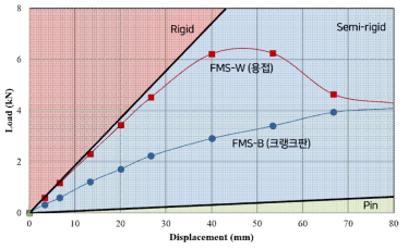 용접 및 크랭크판 적용 FMS 접합부 강성 평가