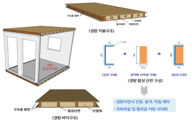 경량합성 장선보의 단면 구성 개념