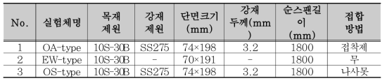 휨성능 실험체 일람