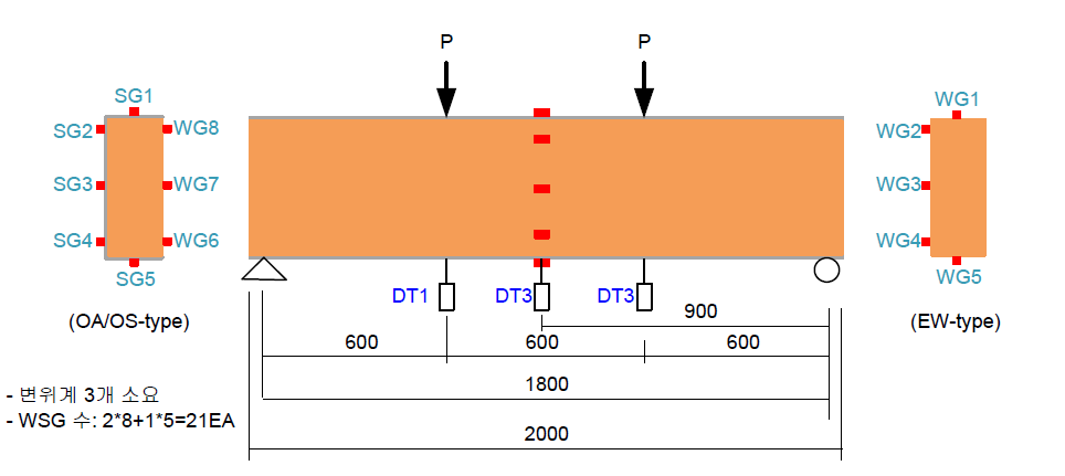 휨성능 실험체의 변위계 및 스트레인게이지 부착현황