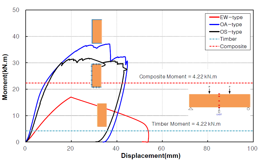 휨성능 실험체의 모멘트-변위 관계 곡선