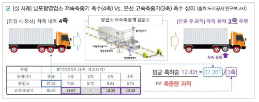 차축 조작(들기) 과적차량 현황