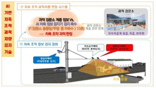 차축 조작(들기) 과적차량 단속 시스템 개념도