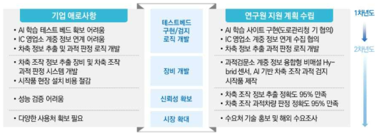 수요기업 애로사항 및 연구원 지원 항목